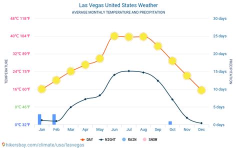 average weather las vegas november